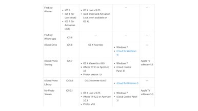 iCloud Drive Online storage