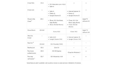 iCloud Drive Online storage