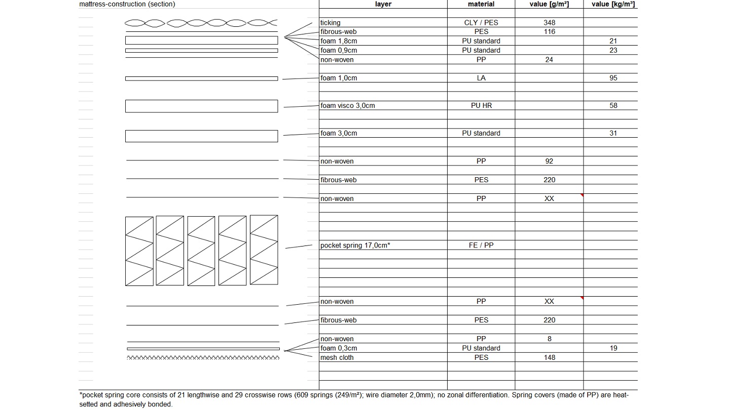 Noa Mattress Review Mattress CHOICE